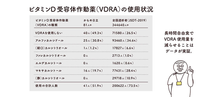 全国透析患者平均と比較した 長時間透析者のVDRA摂取量